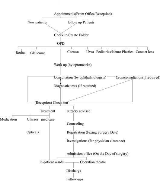 Patients Flow in Patient Care Services